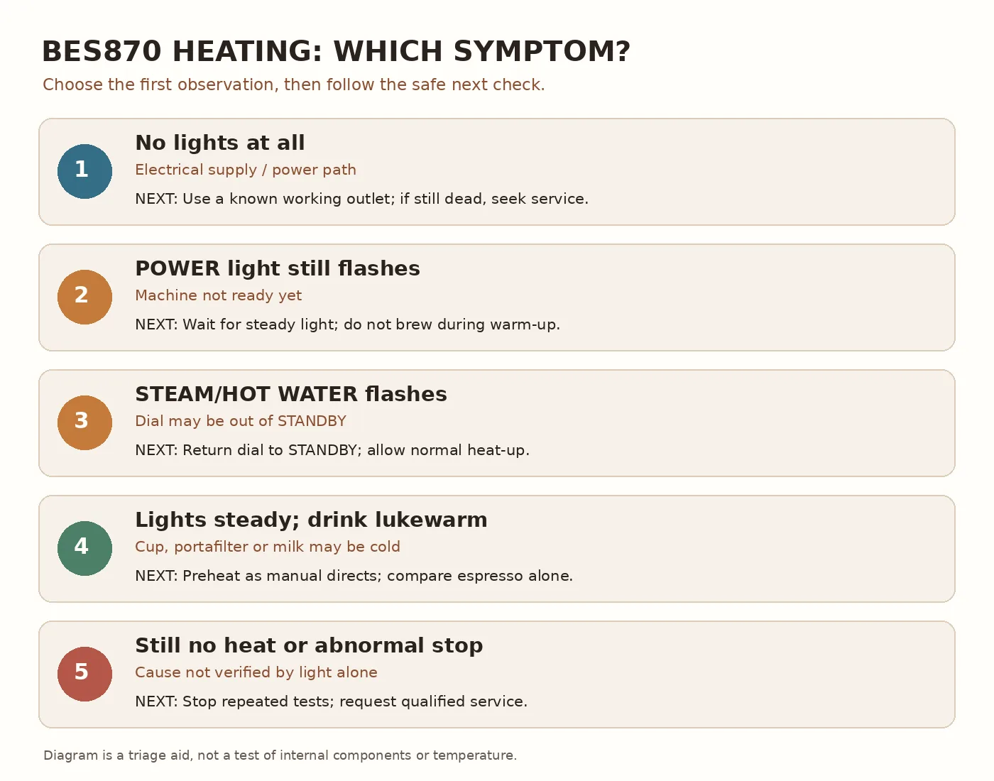 Diagnostic chart for Barista Express BES870 heat problems: no lights, flashing POWER, flashing steam light, steady lights with lukewarm drink, and persistent lack of heat