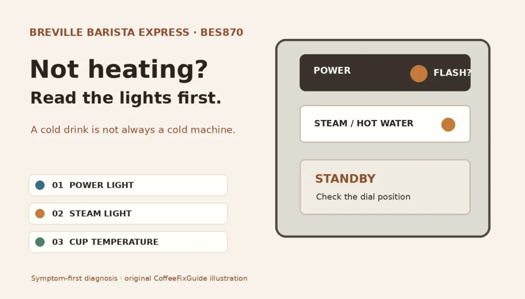 Original schematic for BES870 heat diagnosis: POWER and STEAM lights, STANDBY dial and cup temperature