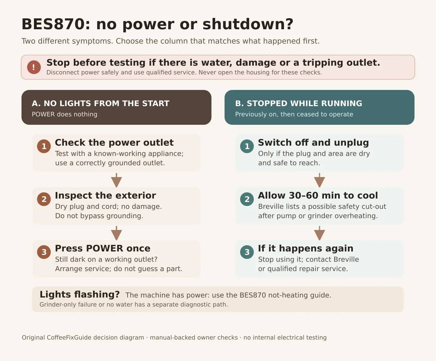Two-column BES870 power diagnostic: no lights from the start means check a safe working grounded outlet and exterior cord; stopped during use means unplug, cool 30 to 60 minutes, then service if it repeats