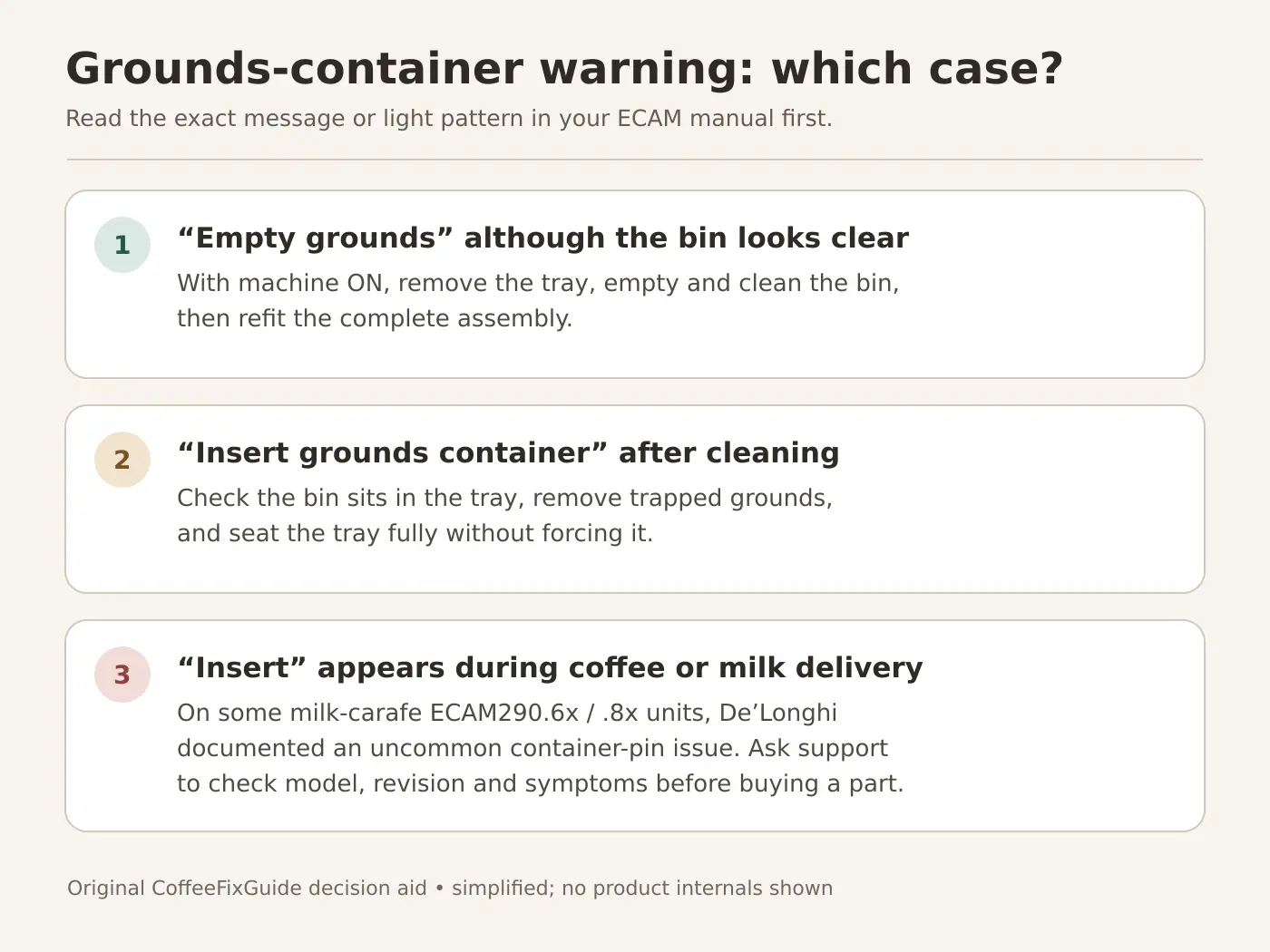 Decision guide for Magnifica Evo grounds-container warning: empty, insert after cleaning, or insert during delivery
