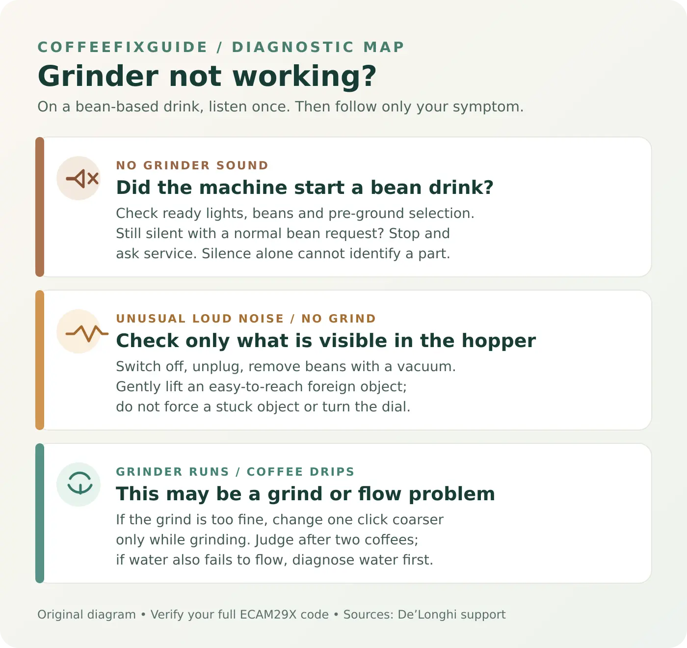 Magnifica Evo grinder diagnostic: silent on bean drink check pre-ground mode and ready lights; loud noise with no grind inspect hopper unplugged; normal grinding with drip flow check grind setting and water