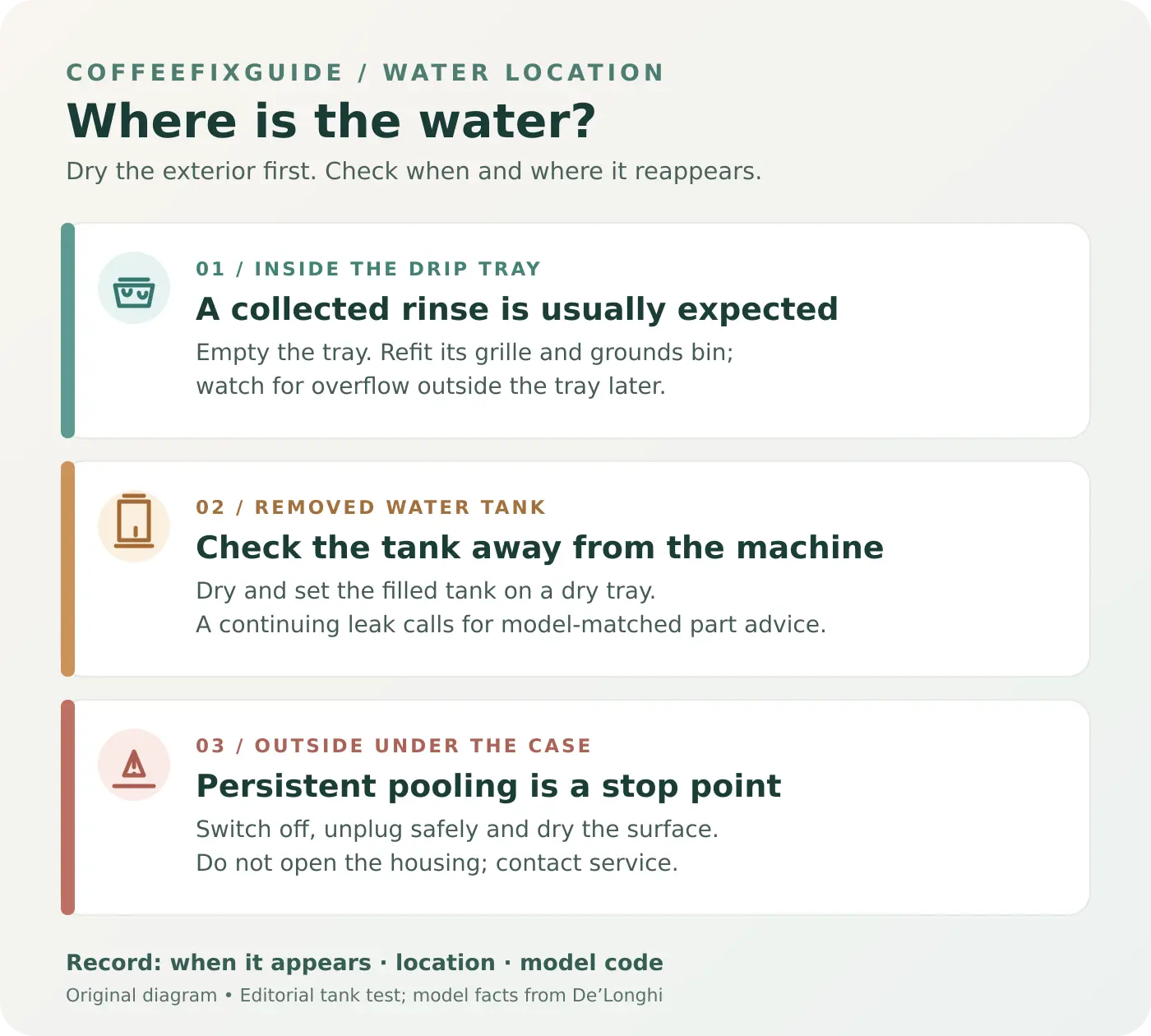 Magnifica Evo water-location diagnostic: water inside the drip tray may be expected, a removed tank can be checked separately, and persistent water below the case needs service