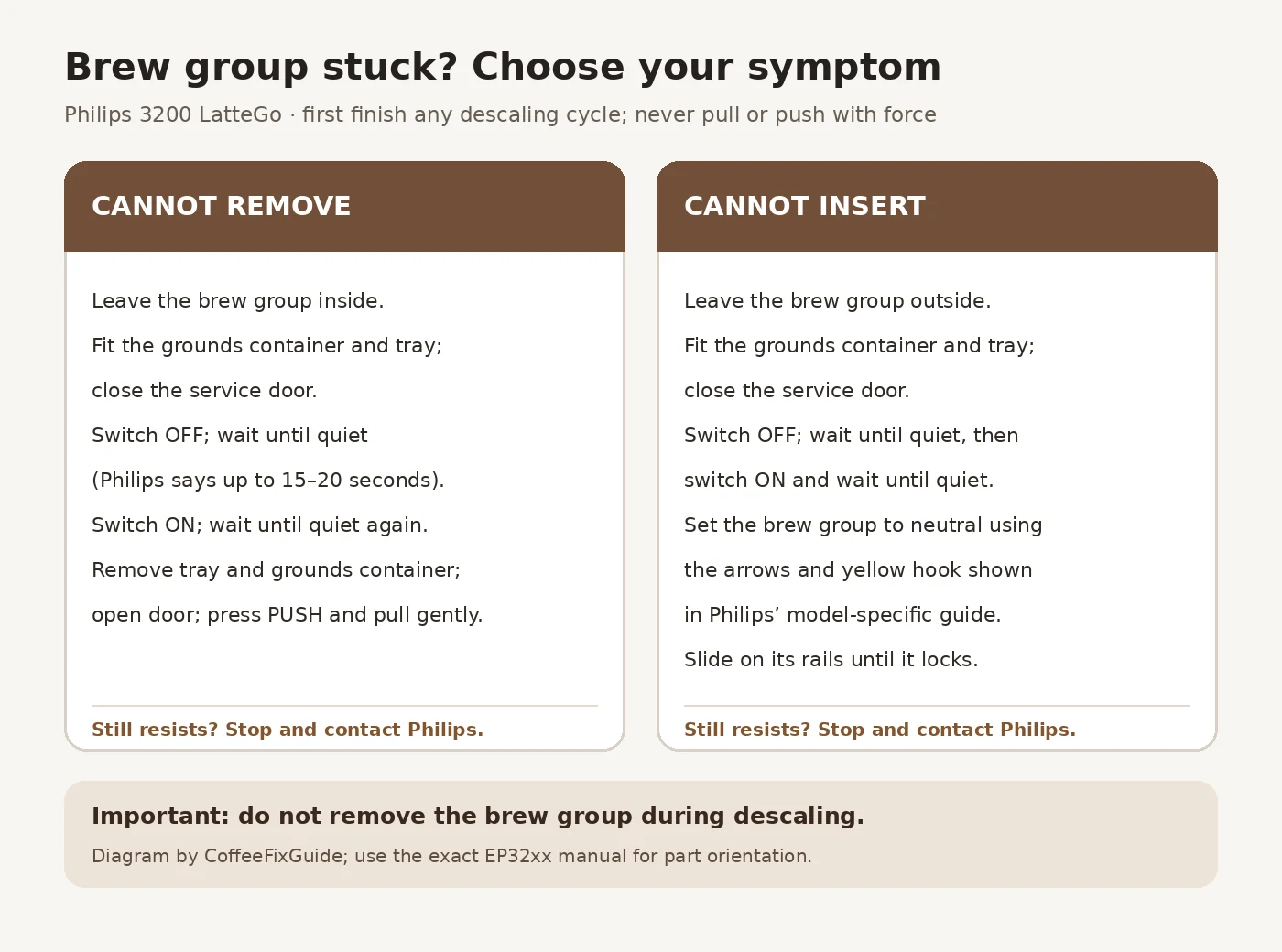 Philips 3200 brew group stuck diagram: separate cannot-remove and cannot-insert paths with off-on neutral-position reset