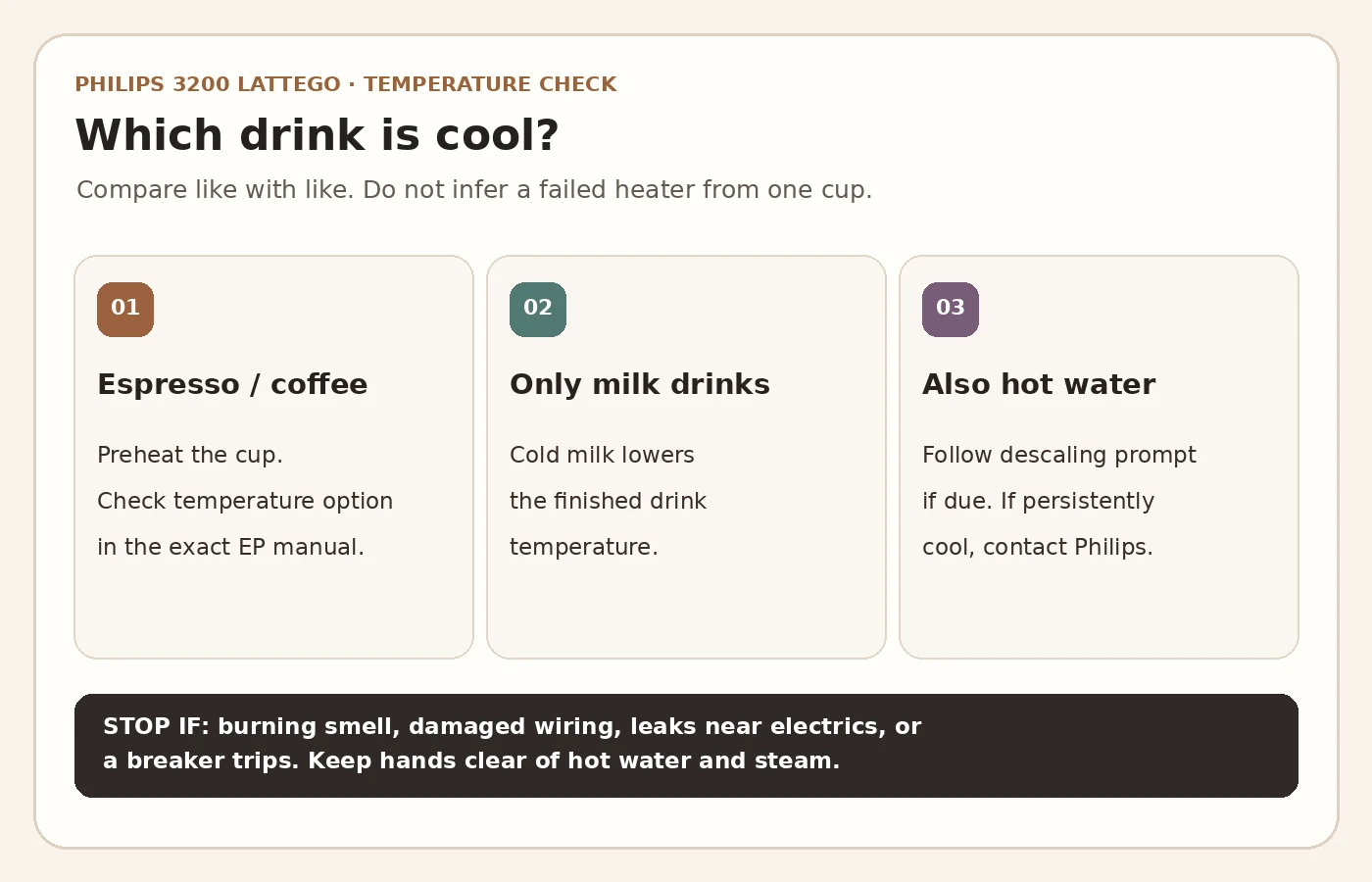 Philips 3200 temperature diagnostic chart comparing cool espresso, milk drinks and hot water