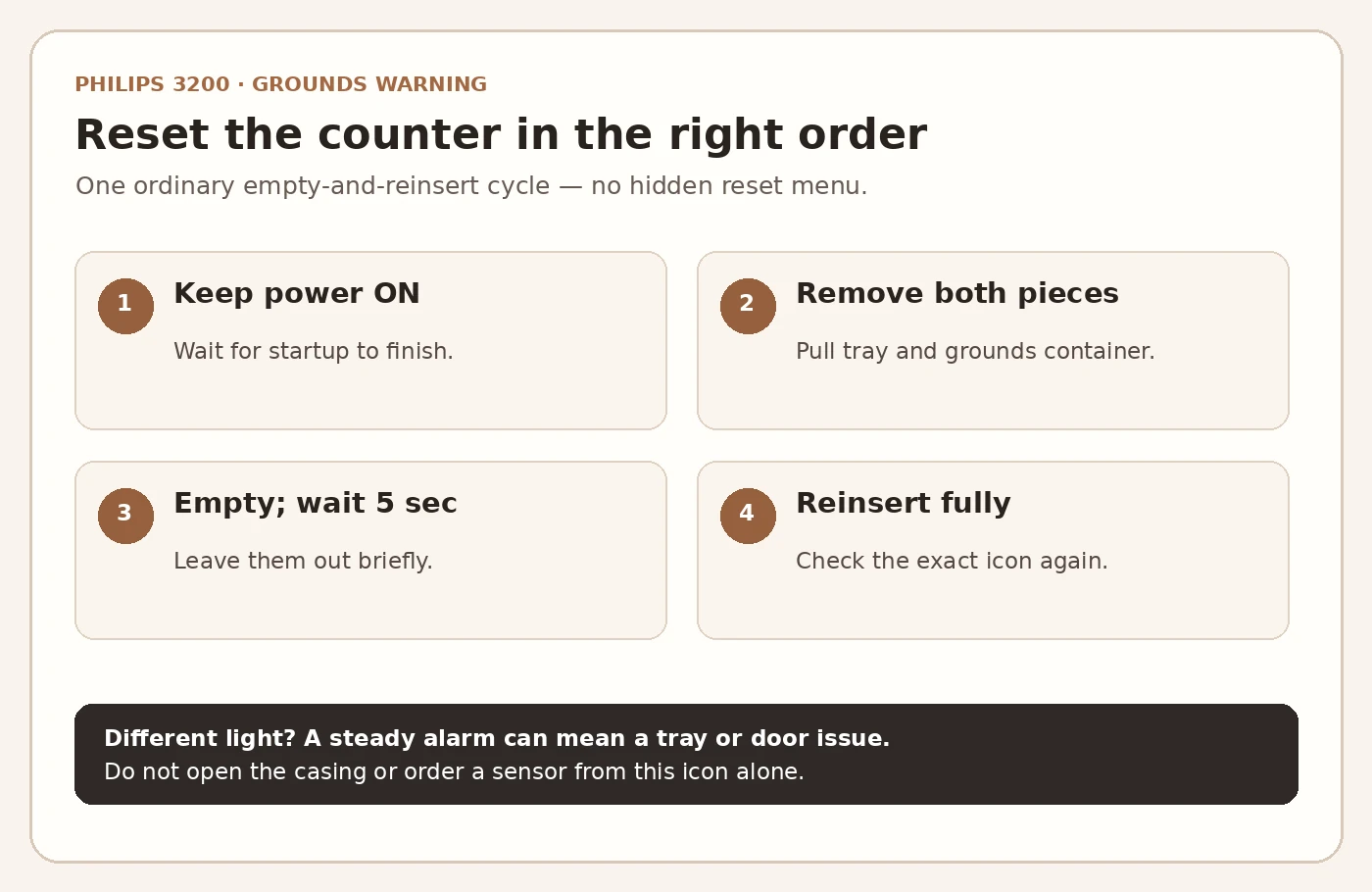 Four-step Philips 3200 grounds light reset sequence: keep machine on, remove tray and drawer, wait five seconds, reinsert