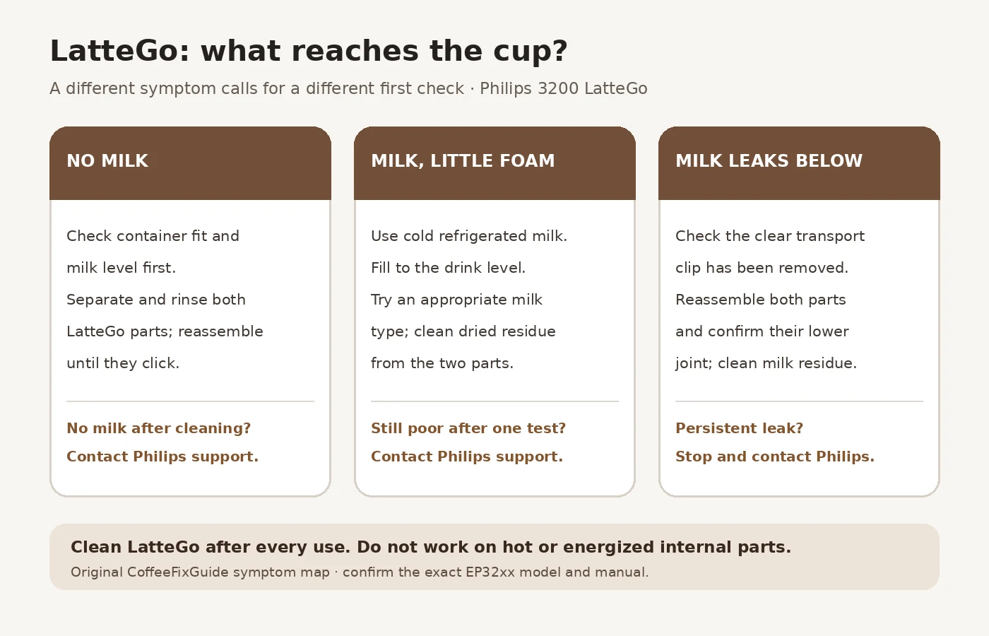 Philips 3200 LatteGo symptom diagram separating no milk, milk with little foam, and milk leaking below