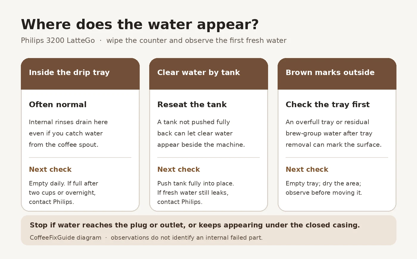 Philips 3200 water leak diagram: water in drip tray is often normal; clear water by tank calls for reseating; brown marks call for checking tray