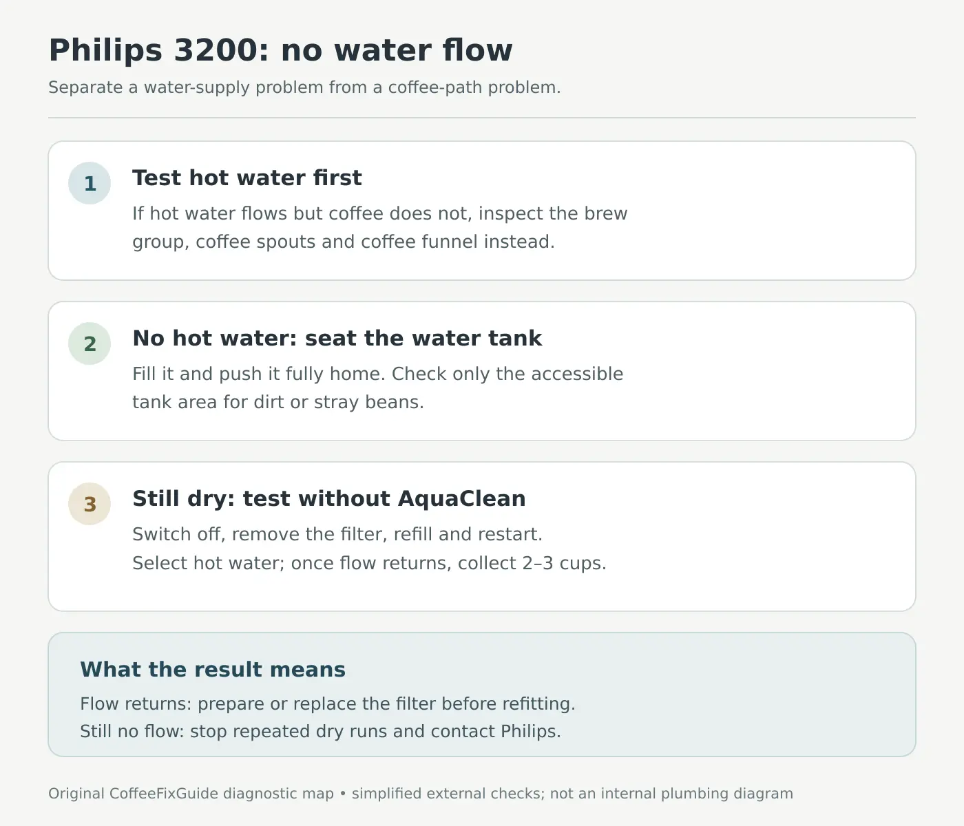 Philips 3200 no-water flow chart: test hot water, seat water tank, then check without AquaClean filter