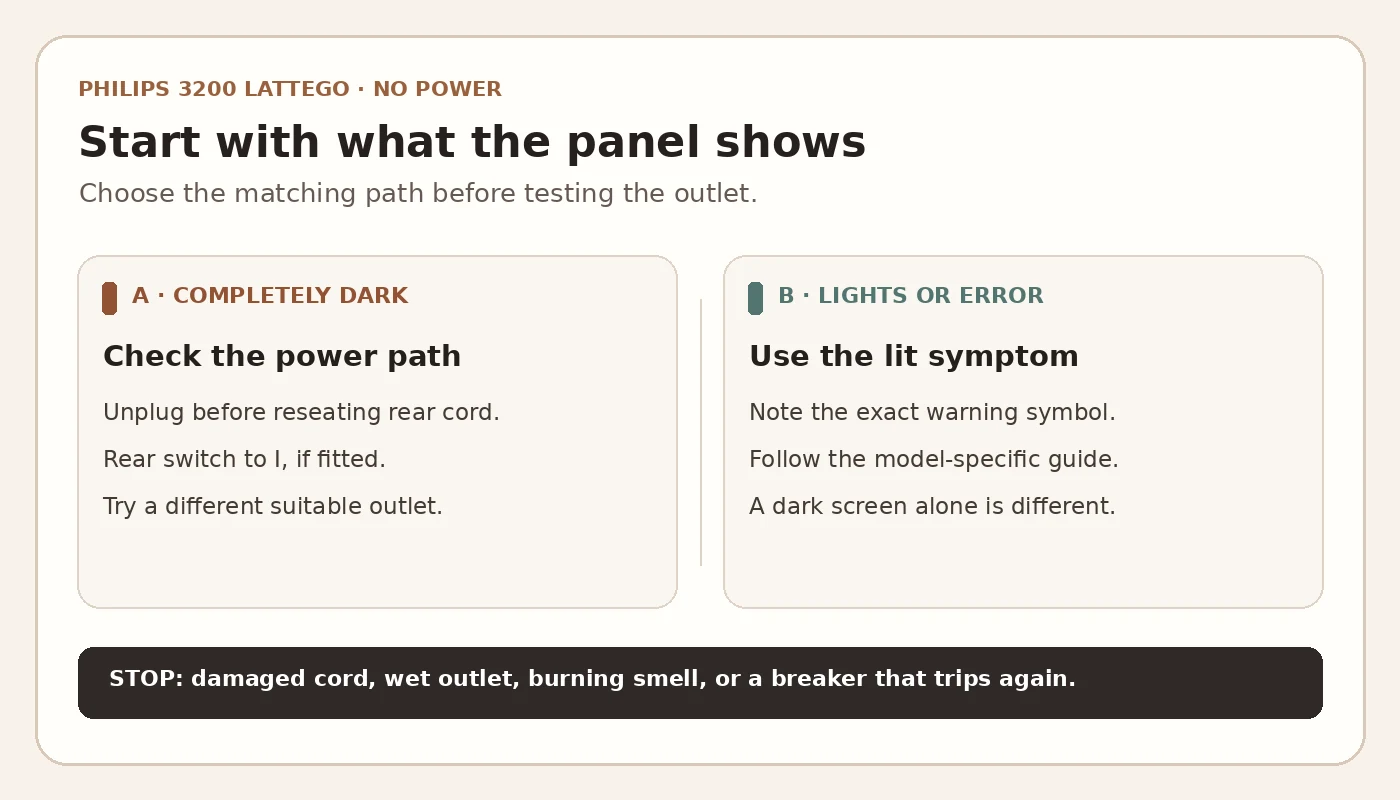 Philips 3200 no-power diagnostic diagram comparing a completely dark panel with a lit warning panel