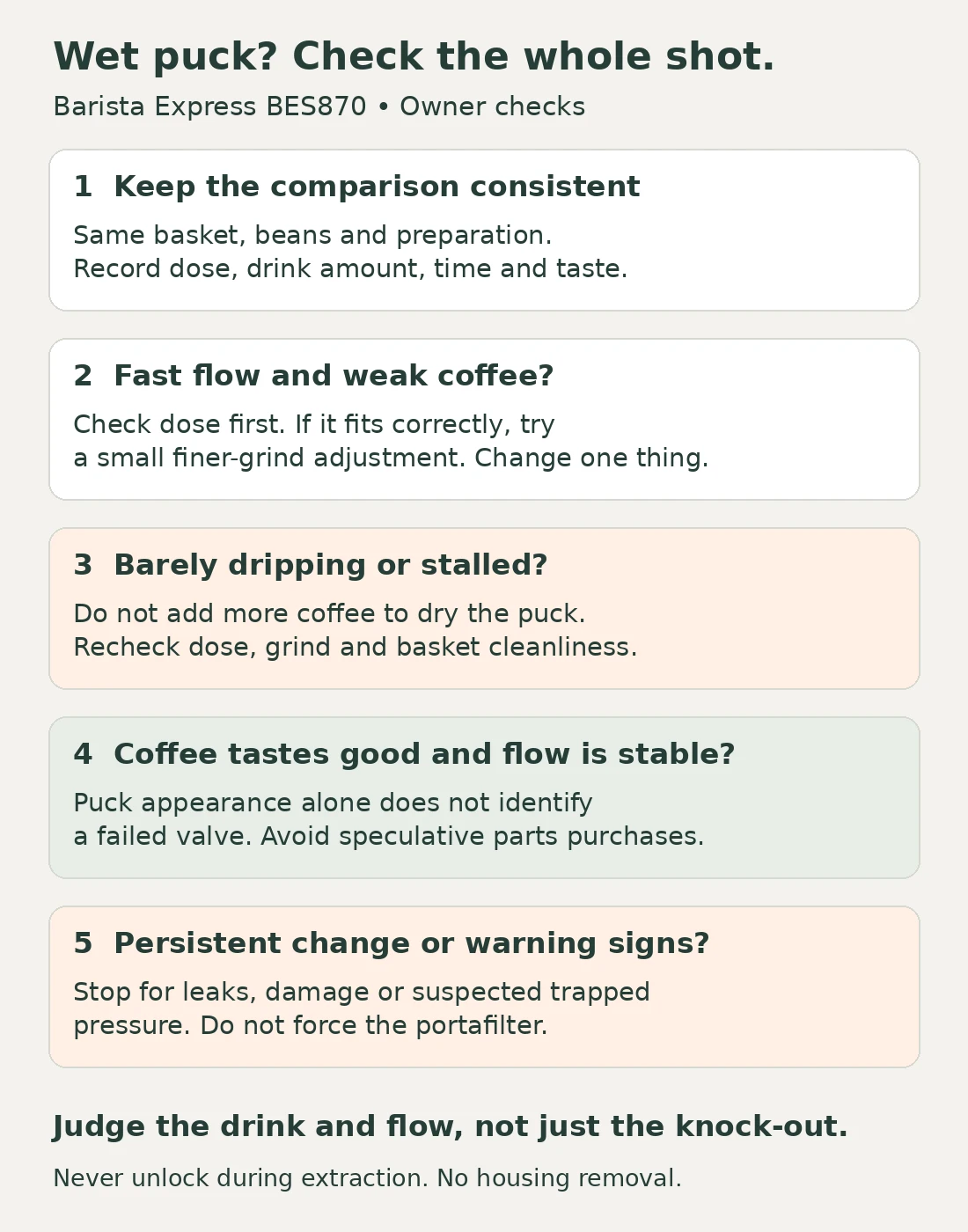 Wet-puck checklist comparing fast weak shots, restricted flow and normal-tasting coffee before service
