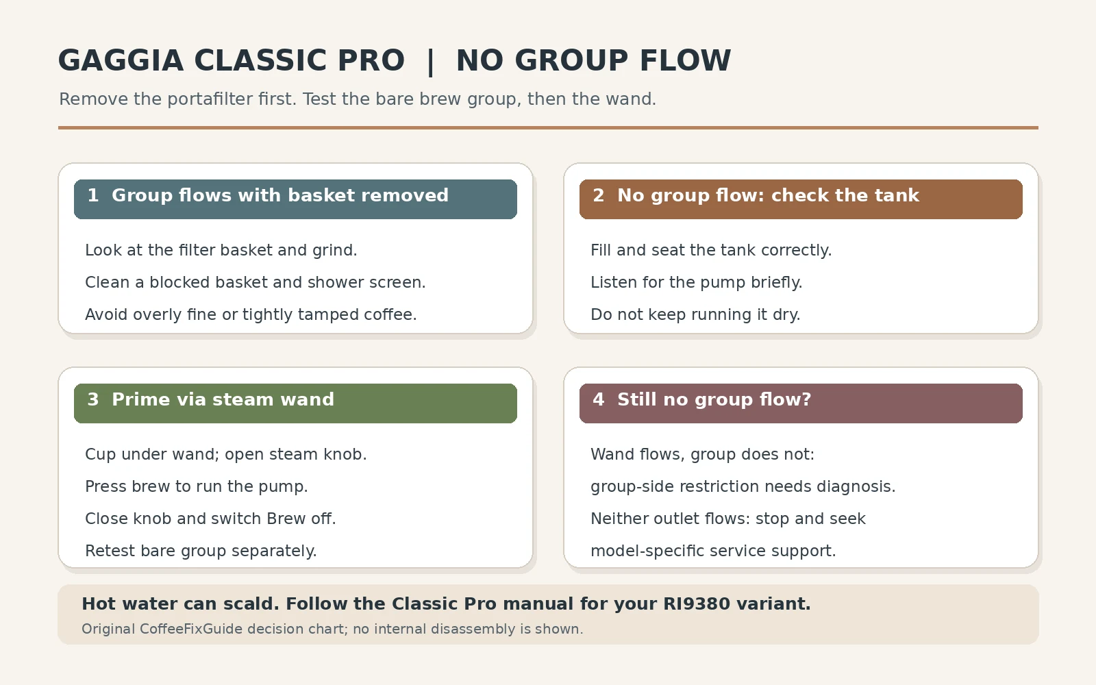 Decision chart: bare group flow, tank and intake, wand priming, and a separate group retest