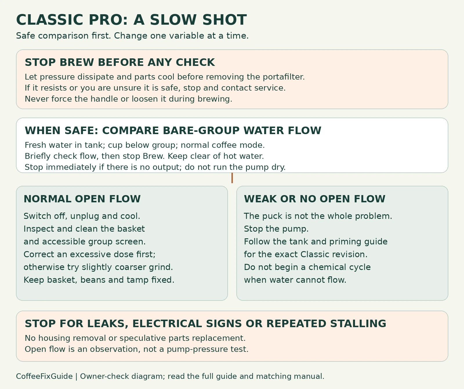 Gaggia Classic Pro flow checks: stop Brew and release pressure safely, compare bare-group flow, then follow basket or water-path checks.