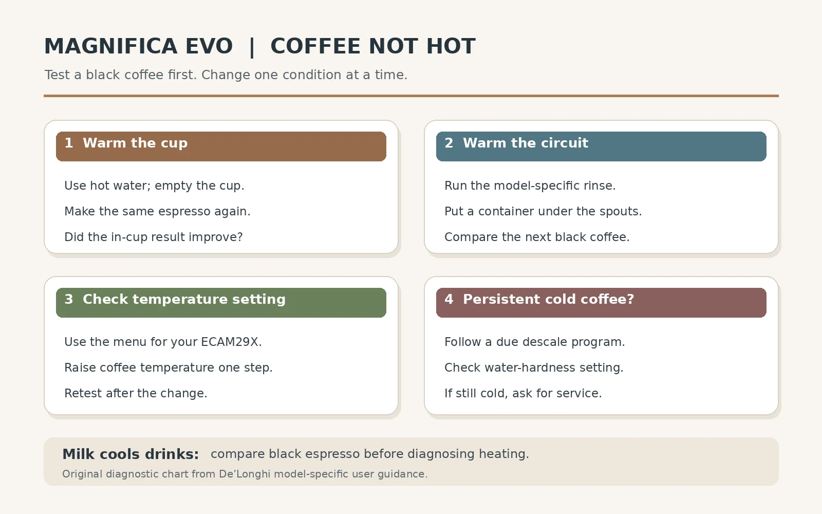 Four checks for cool Magnifica Evo coffee: prewarm cup, rinse internal circuit, increase coffee temperature, then check scale and service