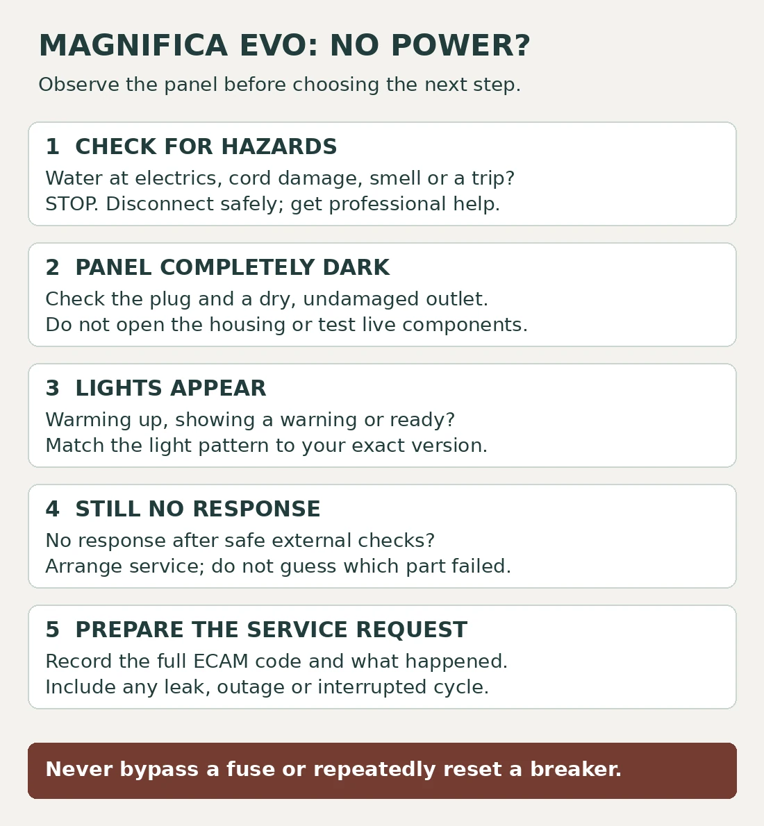 Magnifica Evo checklist: check hazards, distinguish a dark panel from active lights, check external power, and prepare a service request.