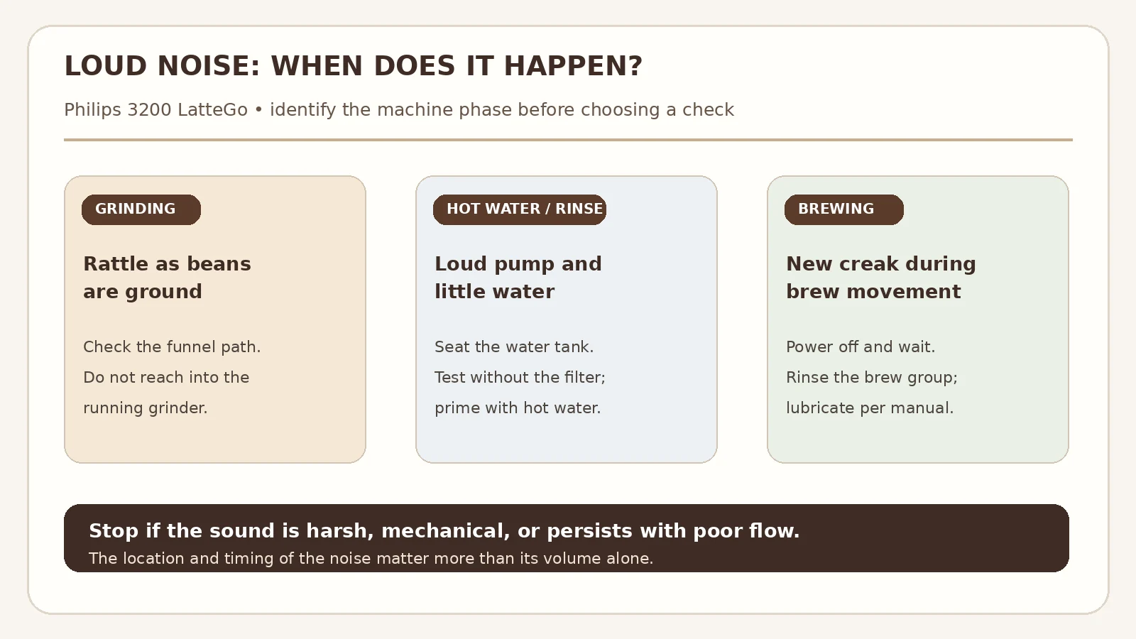 Philips 3200 noise guide comparing a grinder rattle, loud pump with little water, and brewing creak