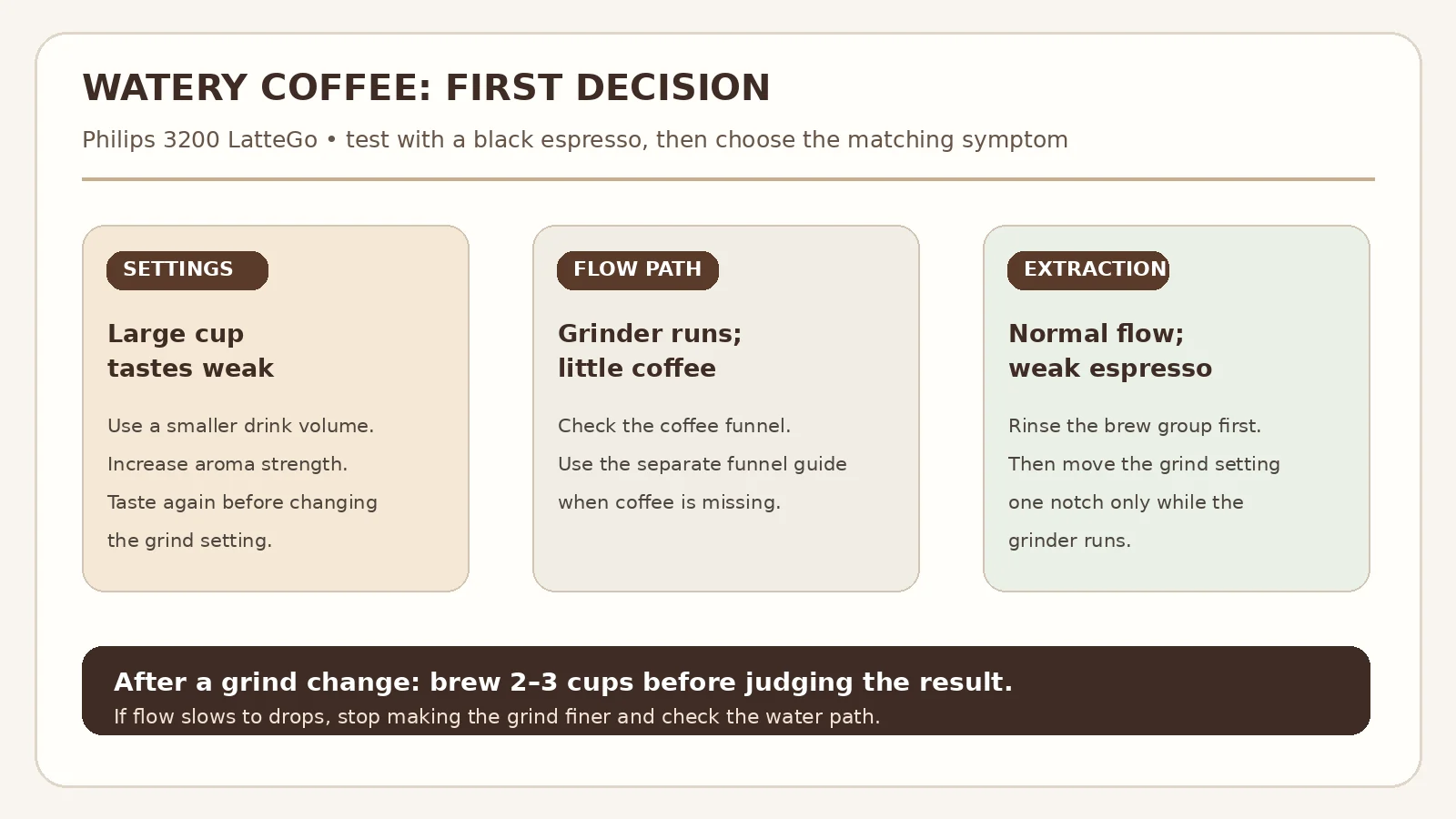 Three Philips 3200 watery coffee checks: drink settings, blocked coffee funnel, and weak extraction