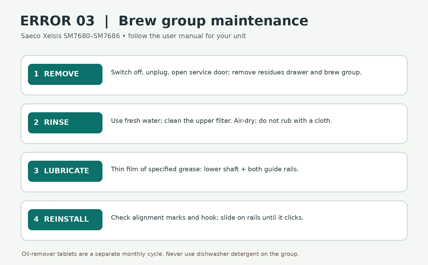 Four steps for Xelsis Error 03: remove brew group, rinse and air-dry, grease lower shaft and guide rails, then reinstall