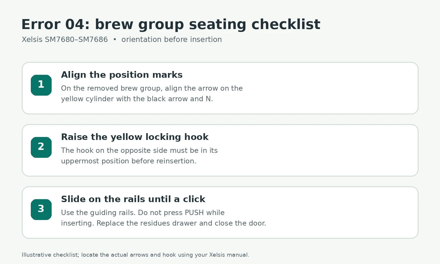 Xelsis Error 04 checklist: align the arrow and N marks, lift yellow hook, slide brew group on rails until it clicks