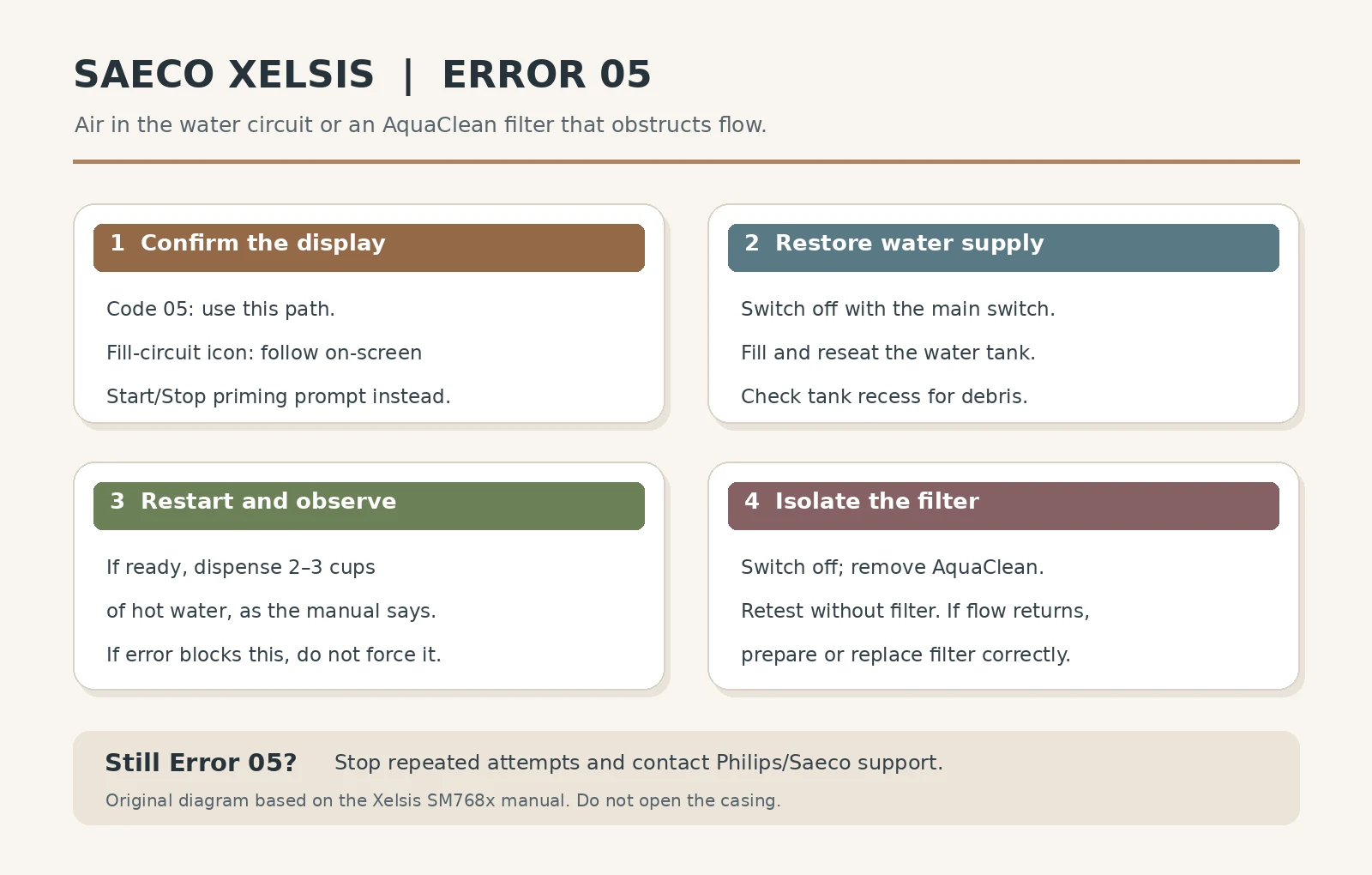 Four-step Error 05 diagram for Saeco Xelsis: confirm code, reseat tank, restart and run hot water, isolate AquaClean filter