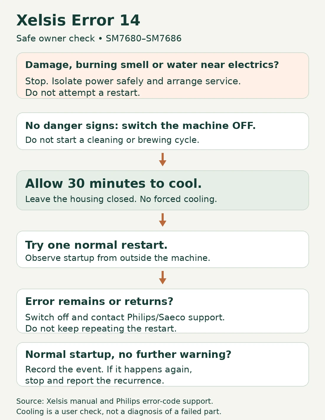 Error 14 decision chart: stop for danger signs, switch off, cool 30 minutes, then seek service if a normal restart fails