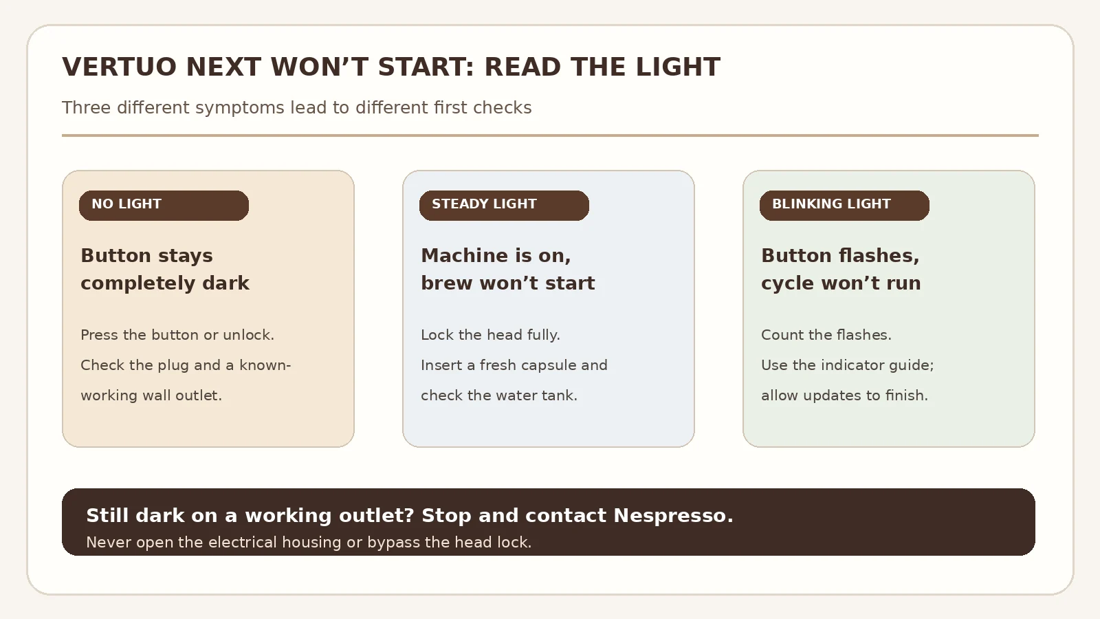 Diagnostic diagram separating a dark button, a steady light with no brew, and a blinking light on a Vertuo Next
